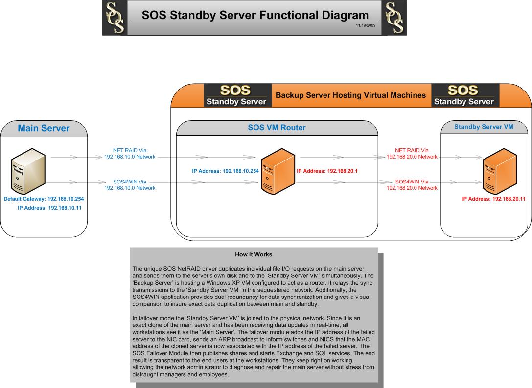 SOS Diagram - Click to Enlarge